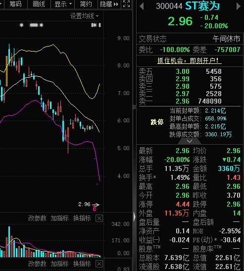 赛为智能变成st赛为 很多人亏惨了.jpg